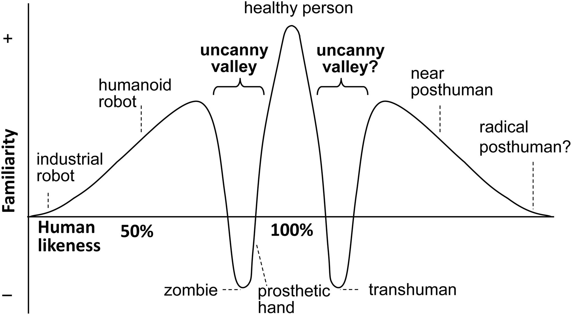 The Uncanny Valley, see source at the bottom.