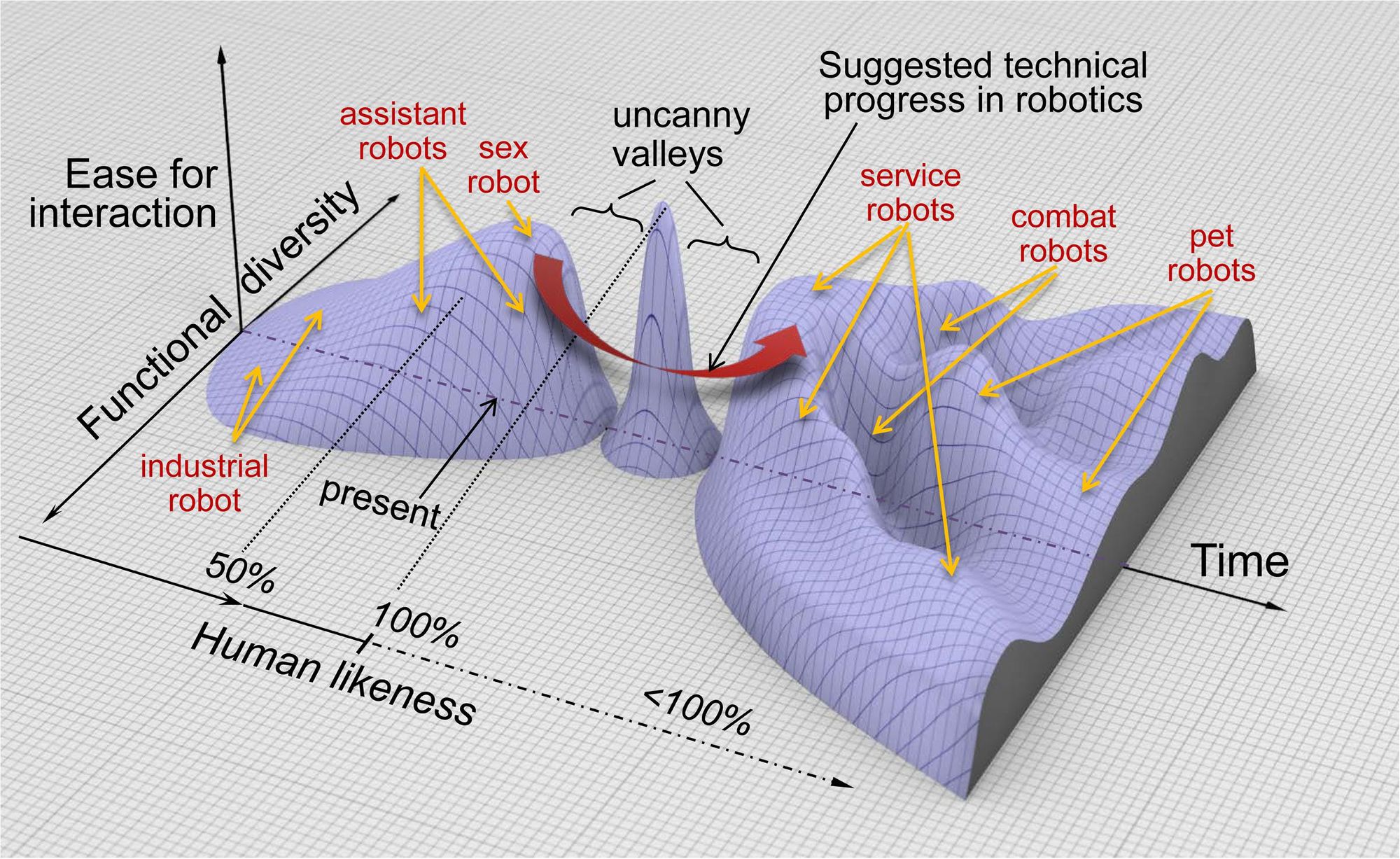 How to get around the Uncanny Valley, see source at the bottom.